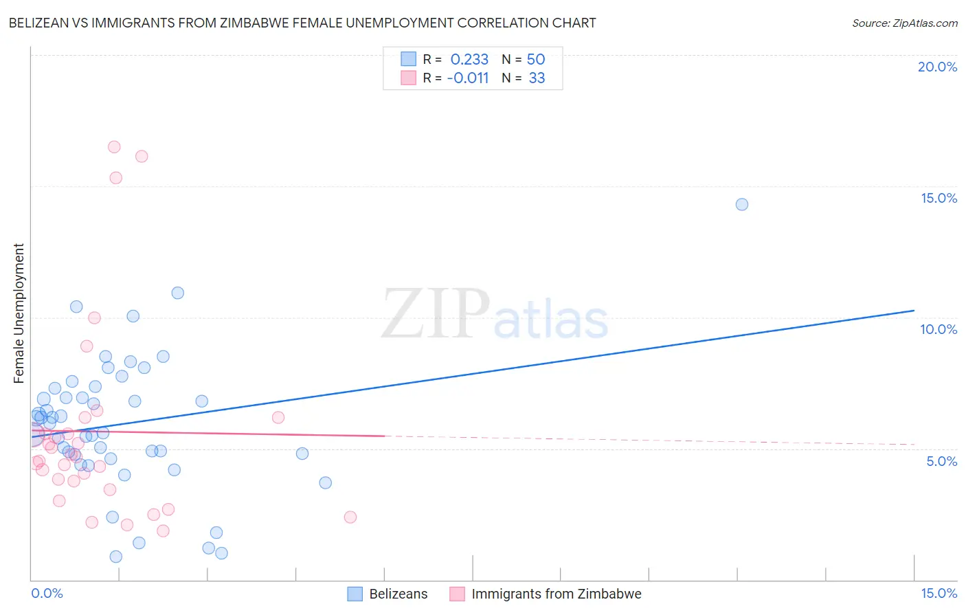 Belizean vs Immigrants from Zimbabwe Female Unemployment