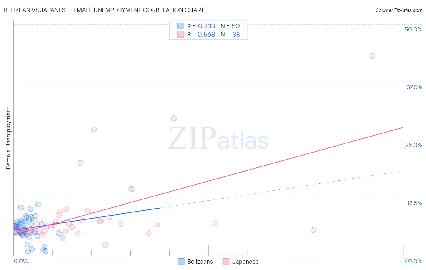 Belizean vs Japanese Female Unemployment