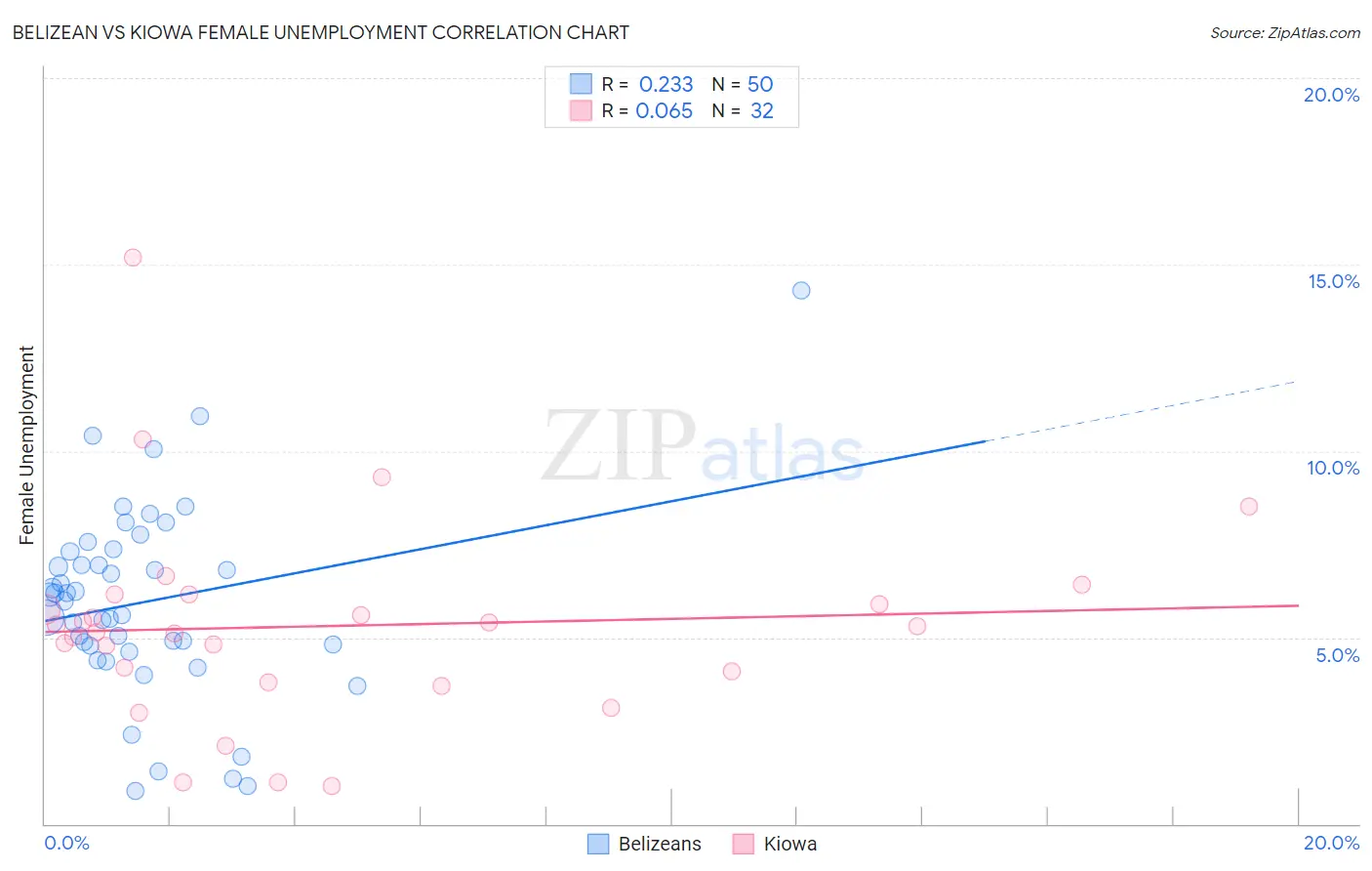 Belizean vs Kiowa Female Unemployment