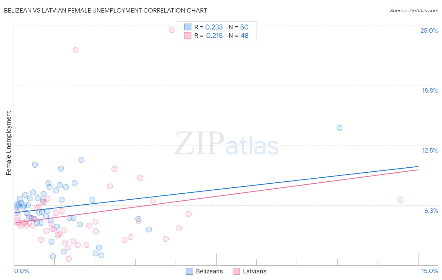 Belizean vs Latvian Female Unemployment