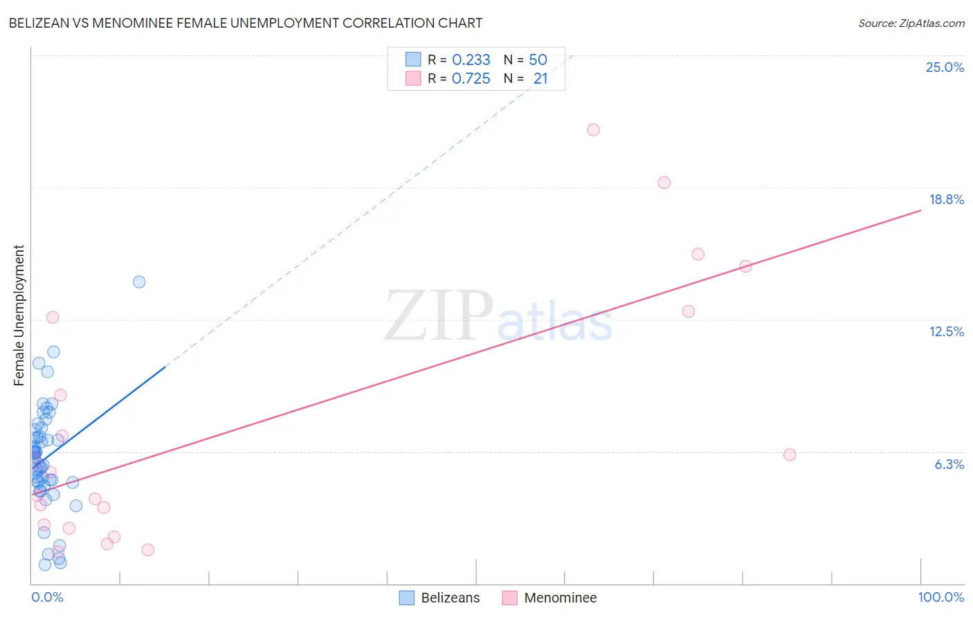 Belizean vs Menominee Female Unemployment