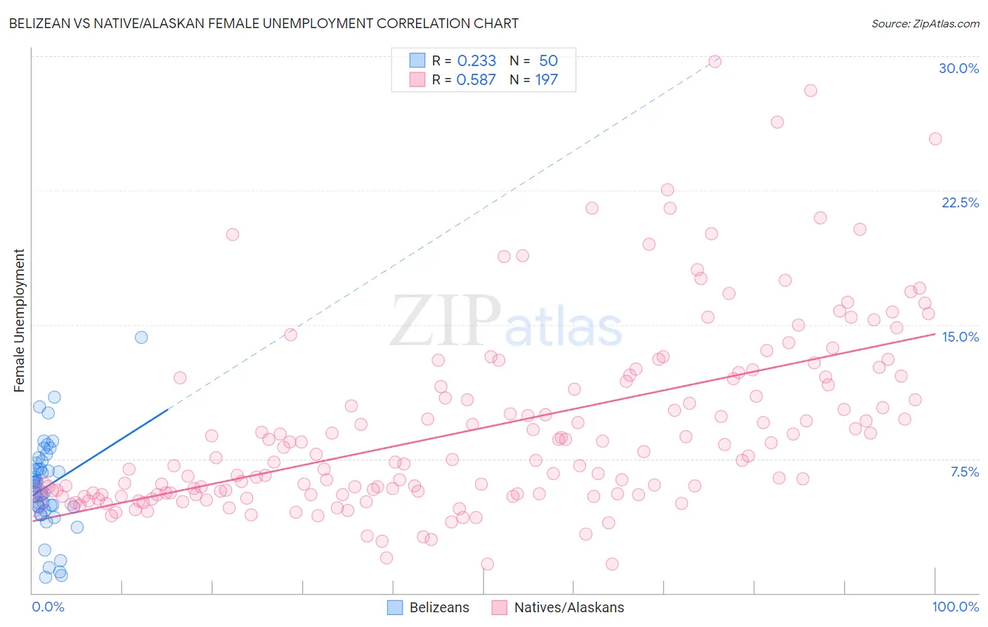 Belizean vs Native/Alaskan Female Unemployment