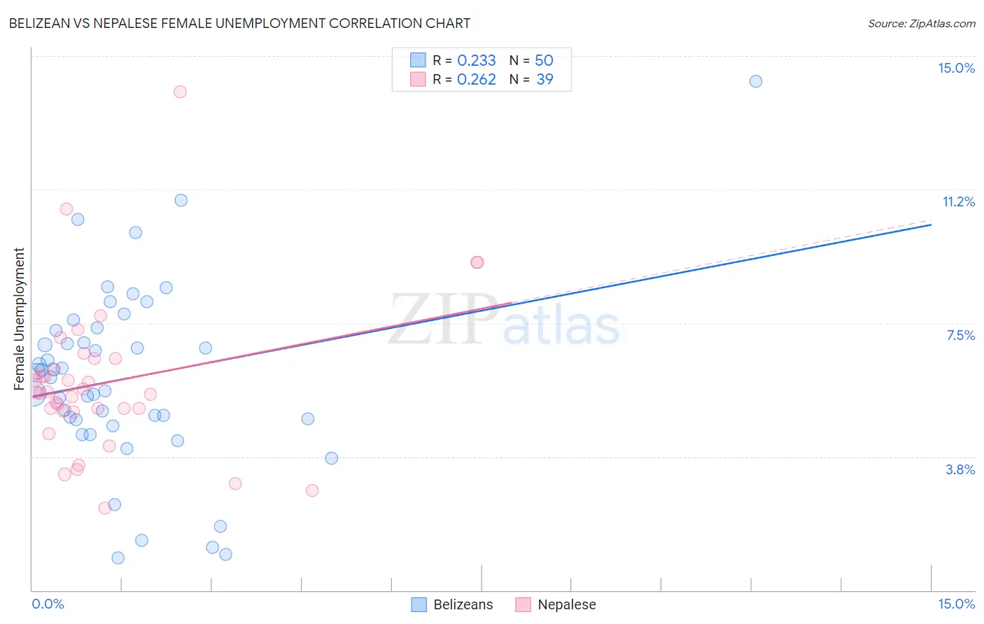 Belizean vs Nepalese Female Unemployment