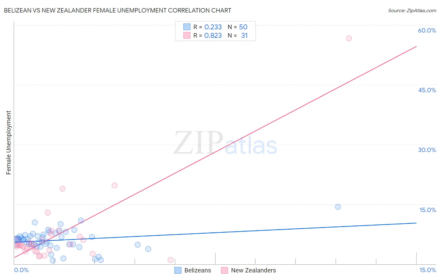 Belizean vs New Zealander Female Unemployment