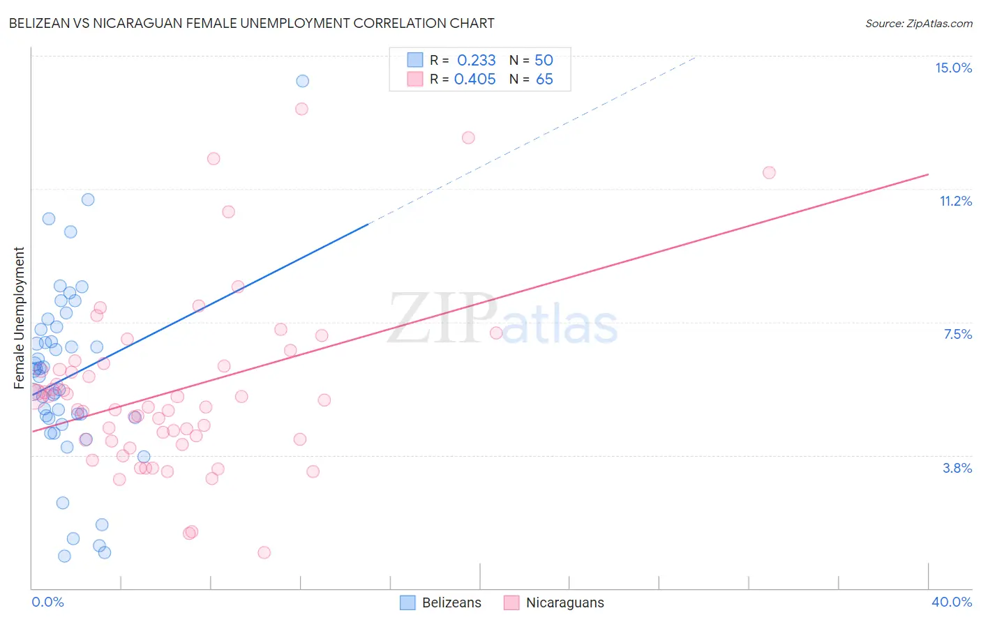 Belizean vs Nicaraguan Female Unemployment