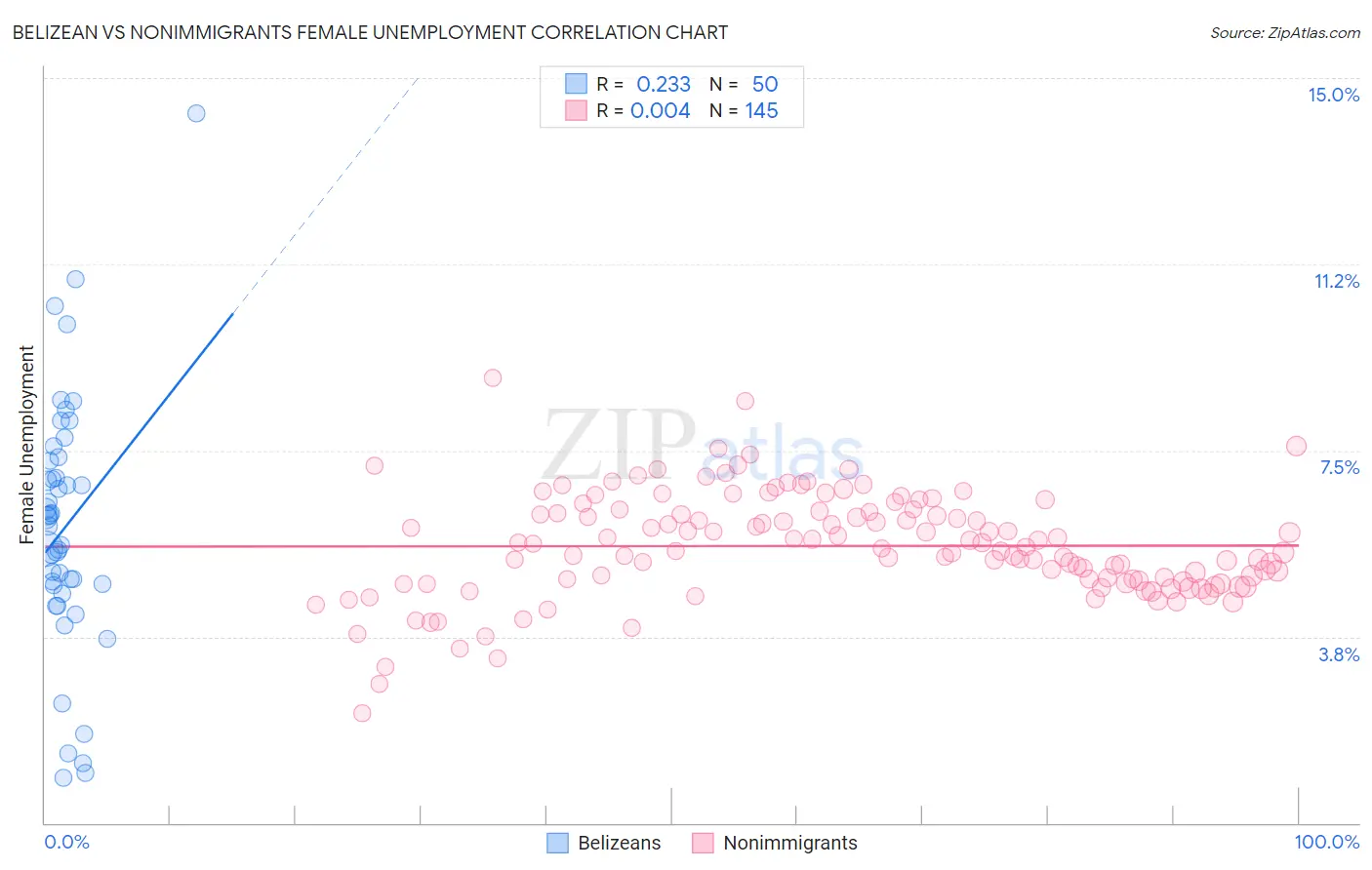 Belizean vs Nonimmigrants Female Unemployment