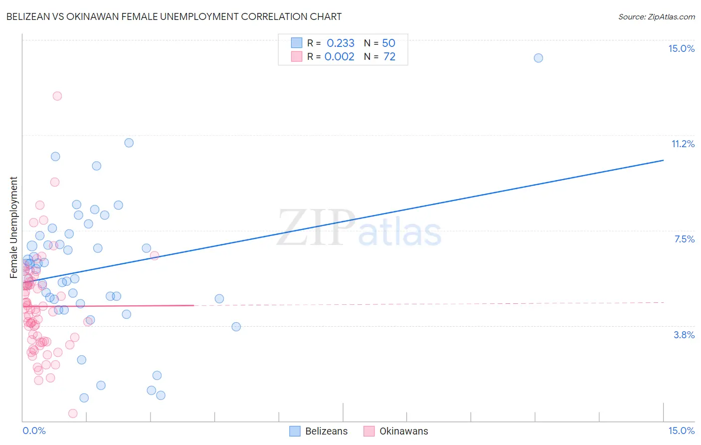 Belizean vs Okinawan Female Unemployment