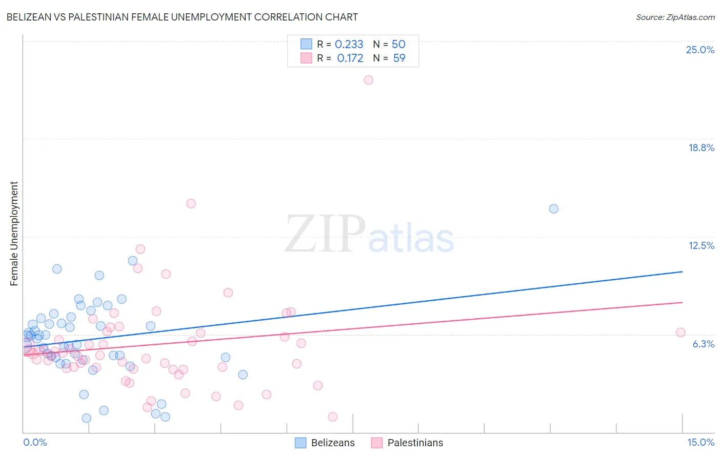 Belizean vs Palestinian Female Unemployment