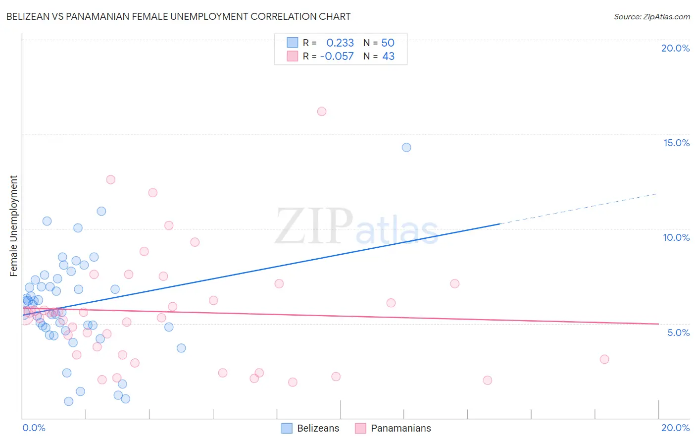Belizean vs Panamanian Female Unemployment