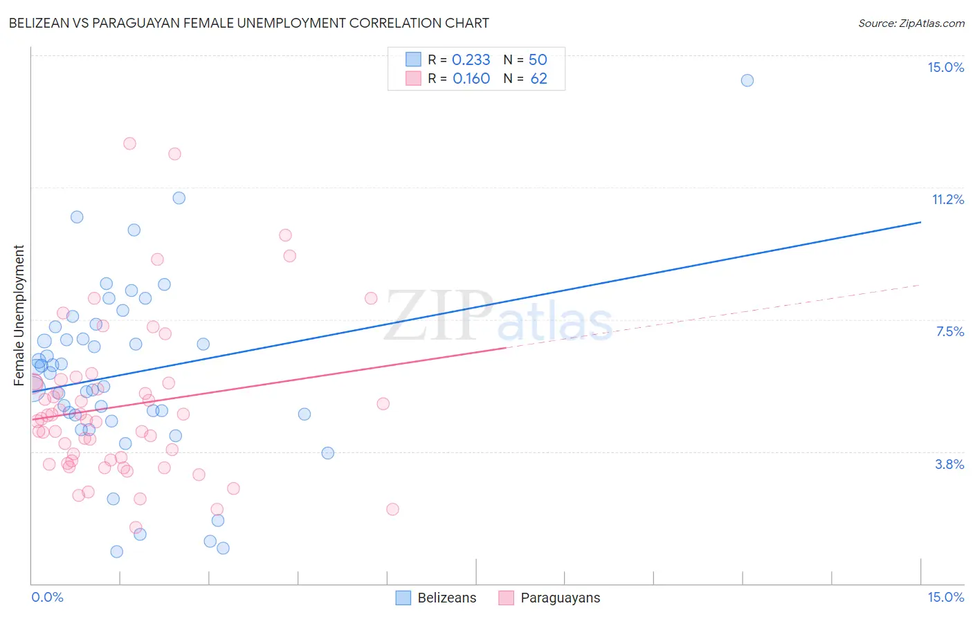 Belizean vs Paraguayan Female Unemployment