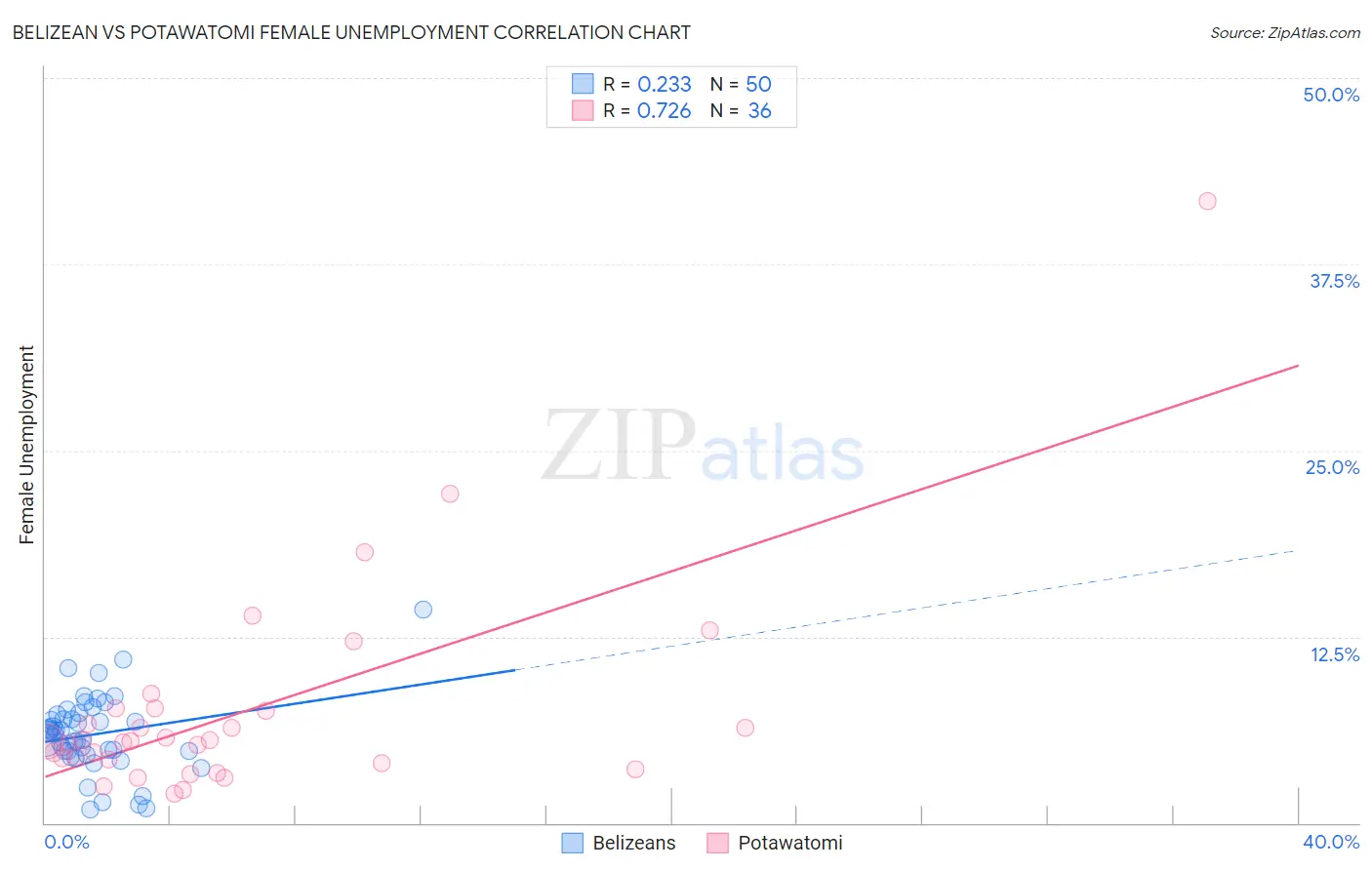 Belizean vs Potawatomi Female Unemployment