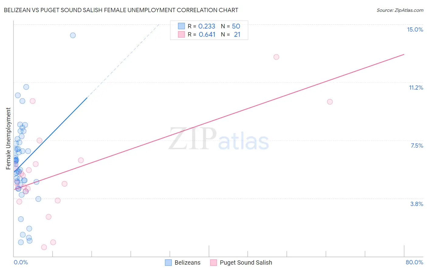 Belizean vs Puget Sound Salish Female Unemployment