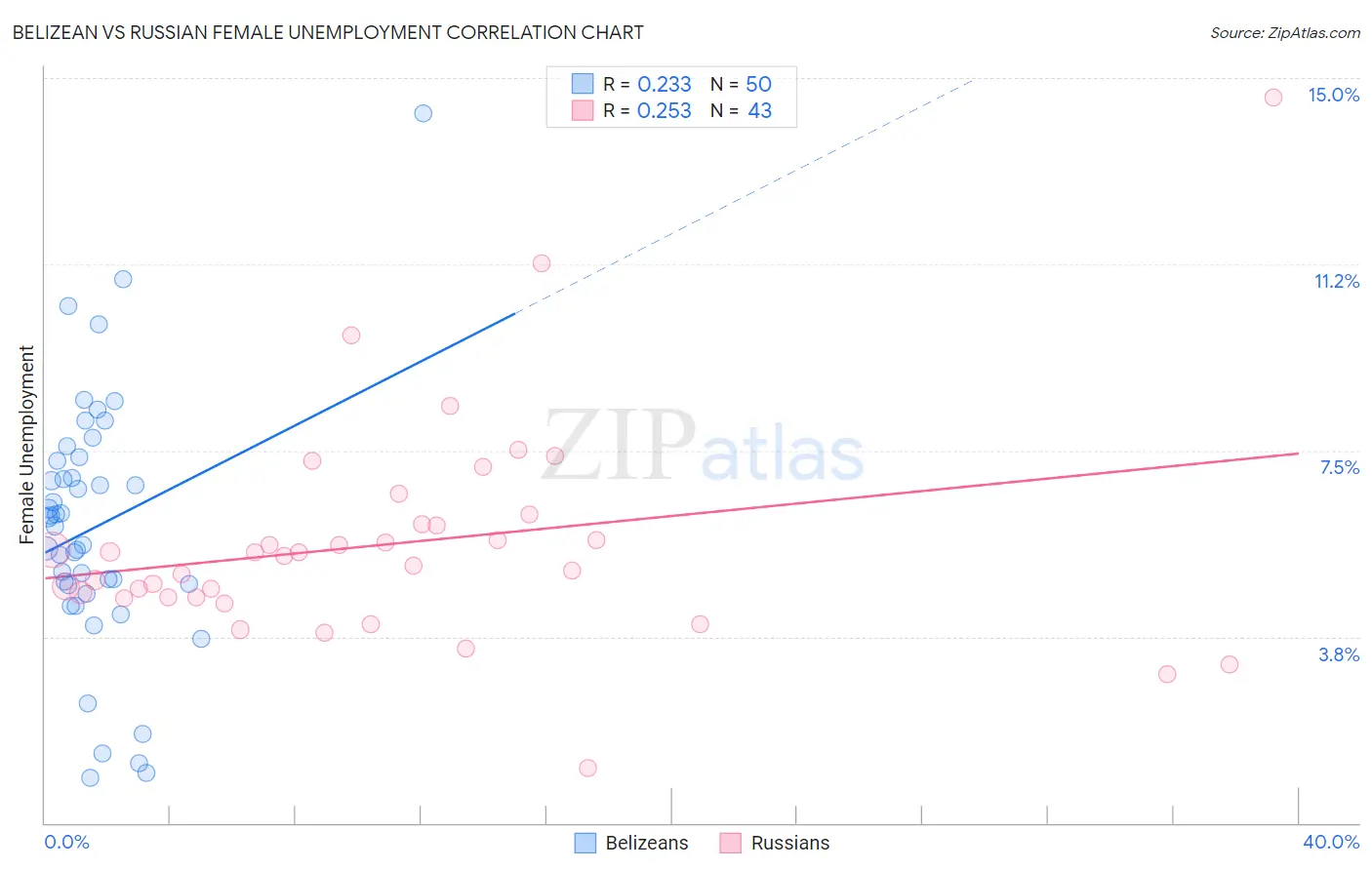 Belizean vs Russian Female Unemployment