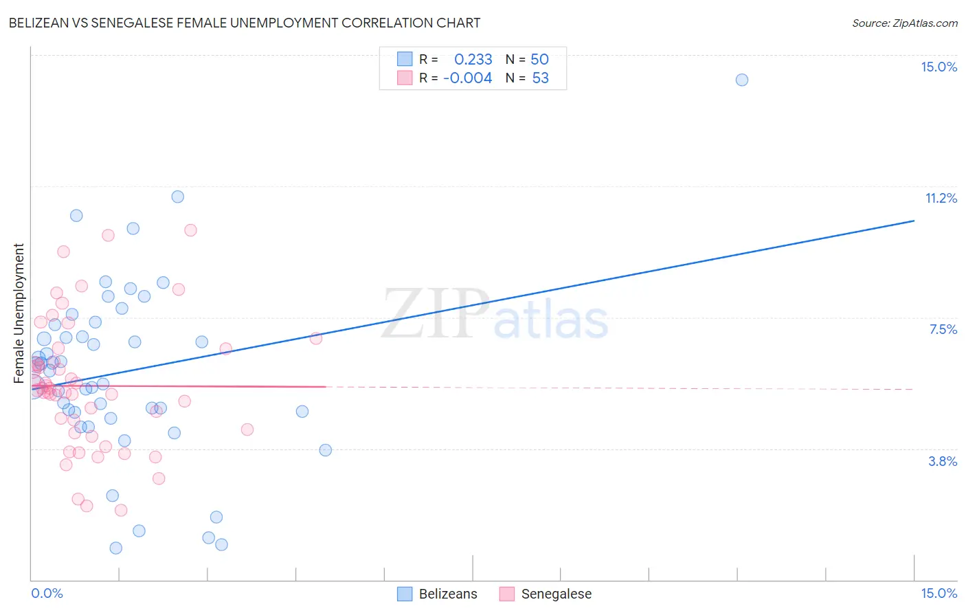 Belizean vs Senegalese Female Unemployment