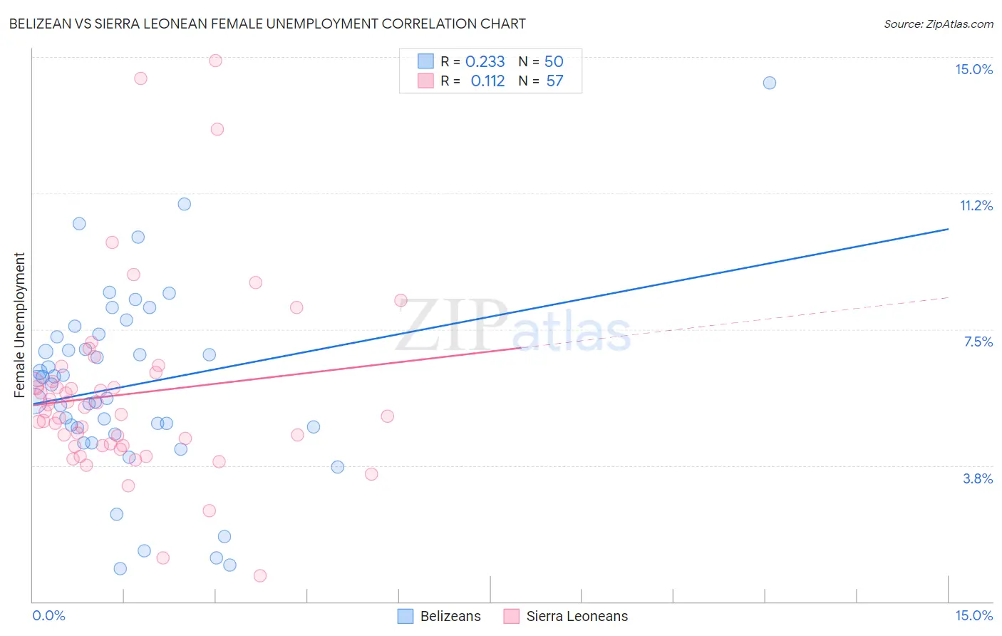 Belizean vs Sierra Leonean Female Unemployment