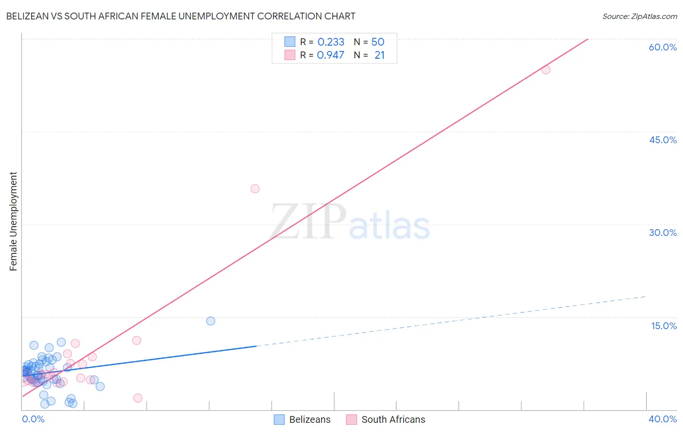 Belizean vs South African Female Unemployment