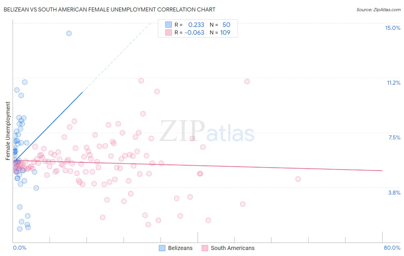 Belizean vs South American Female Unemployment