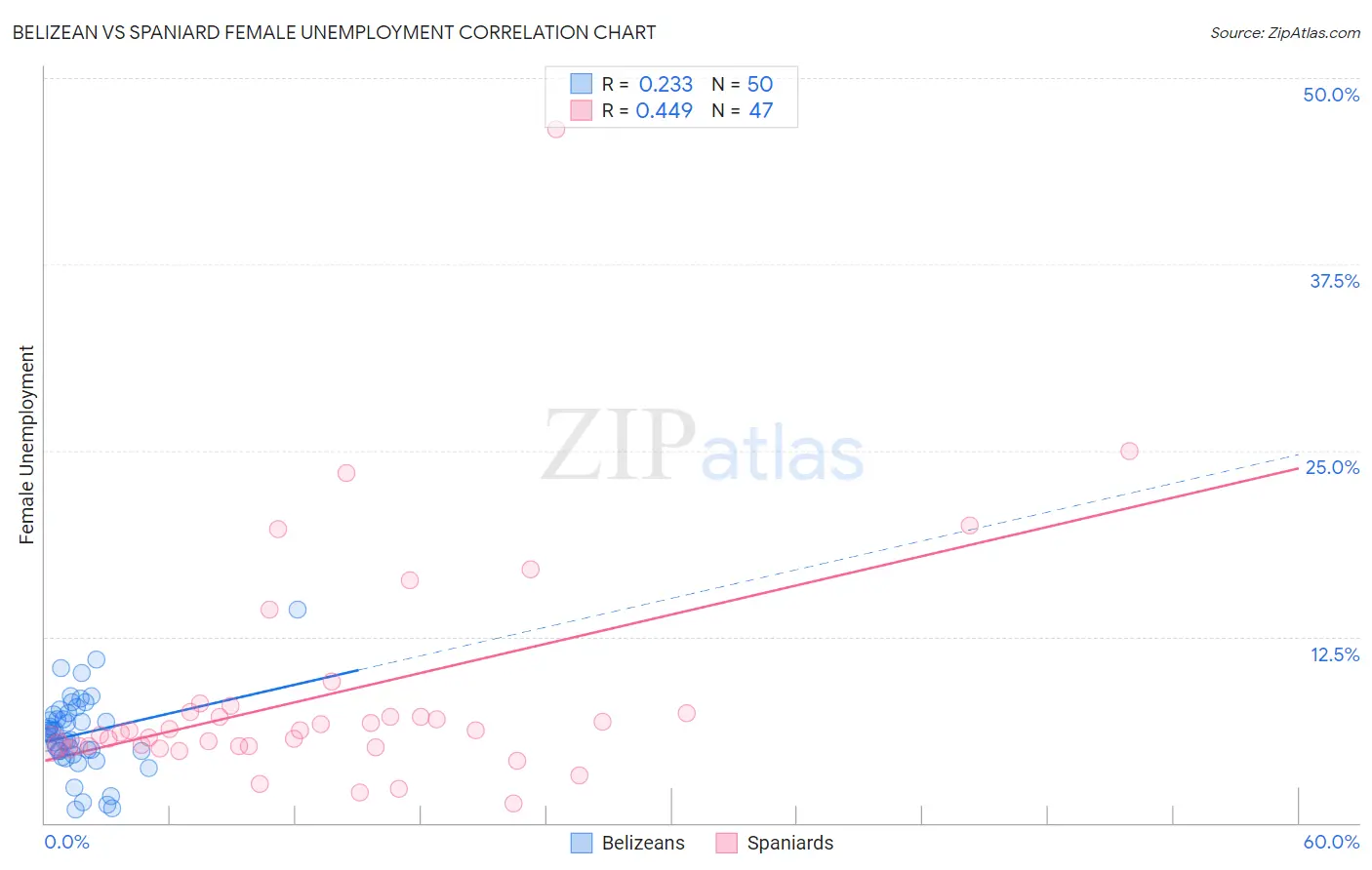 Belizean vs Spaniard Female Unemployment