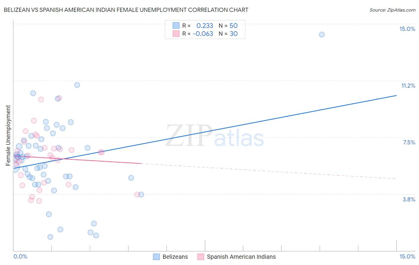 Belizean vs Spanish American Indian Female Unemployment