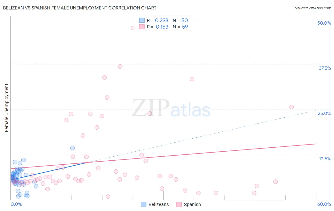 Belizean vs Spanish Female Unemployment