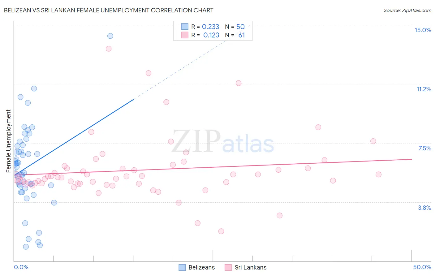 Belizean vs Sri Lankan Female Unemployment
