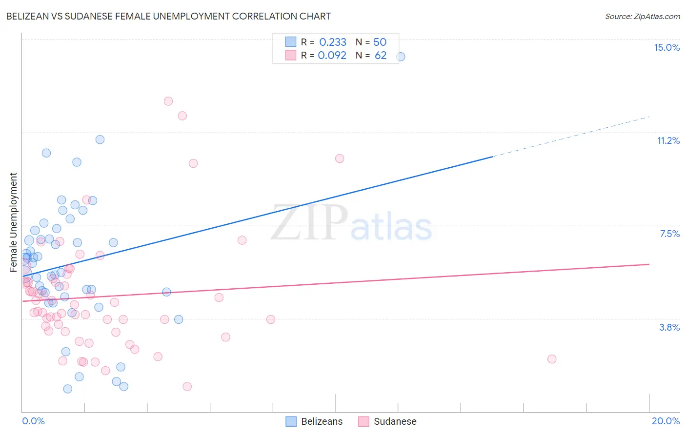 Belizean vs Sudanese Female Unemployment