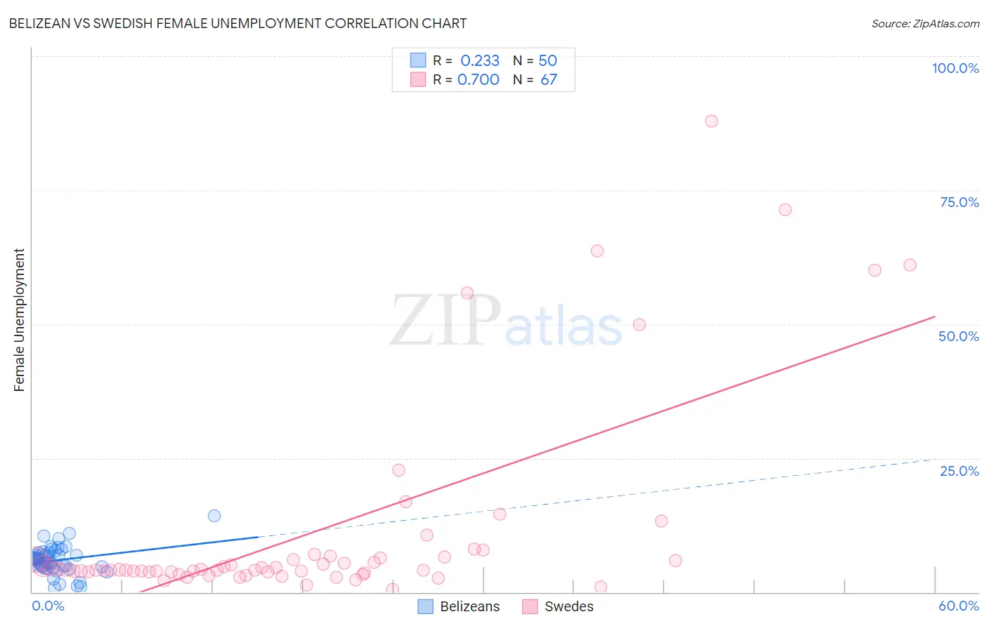 Belizean vs Swedish Female Unemployment