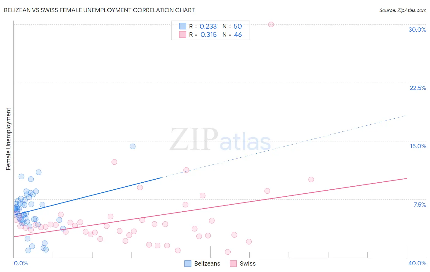 Belizean vs Swiss Female Unemployment