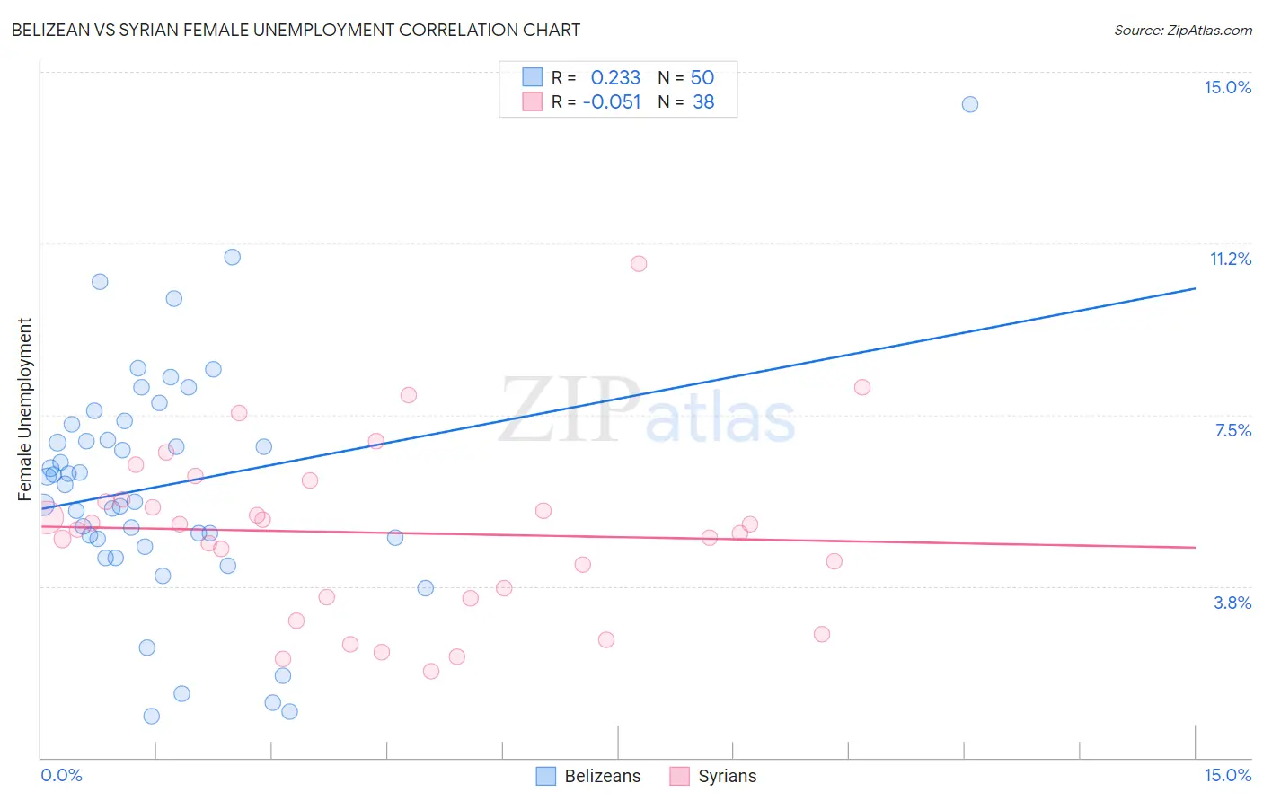 Belizean vs Syrian Female Unemployment