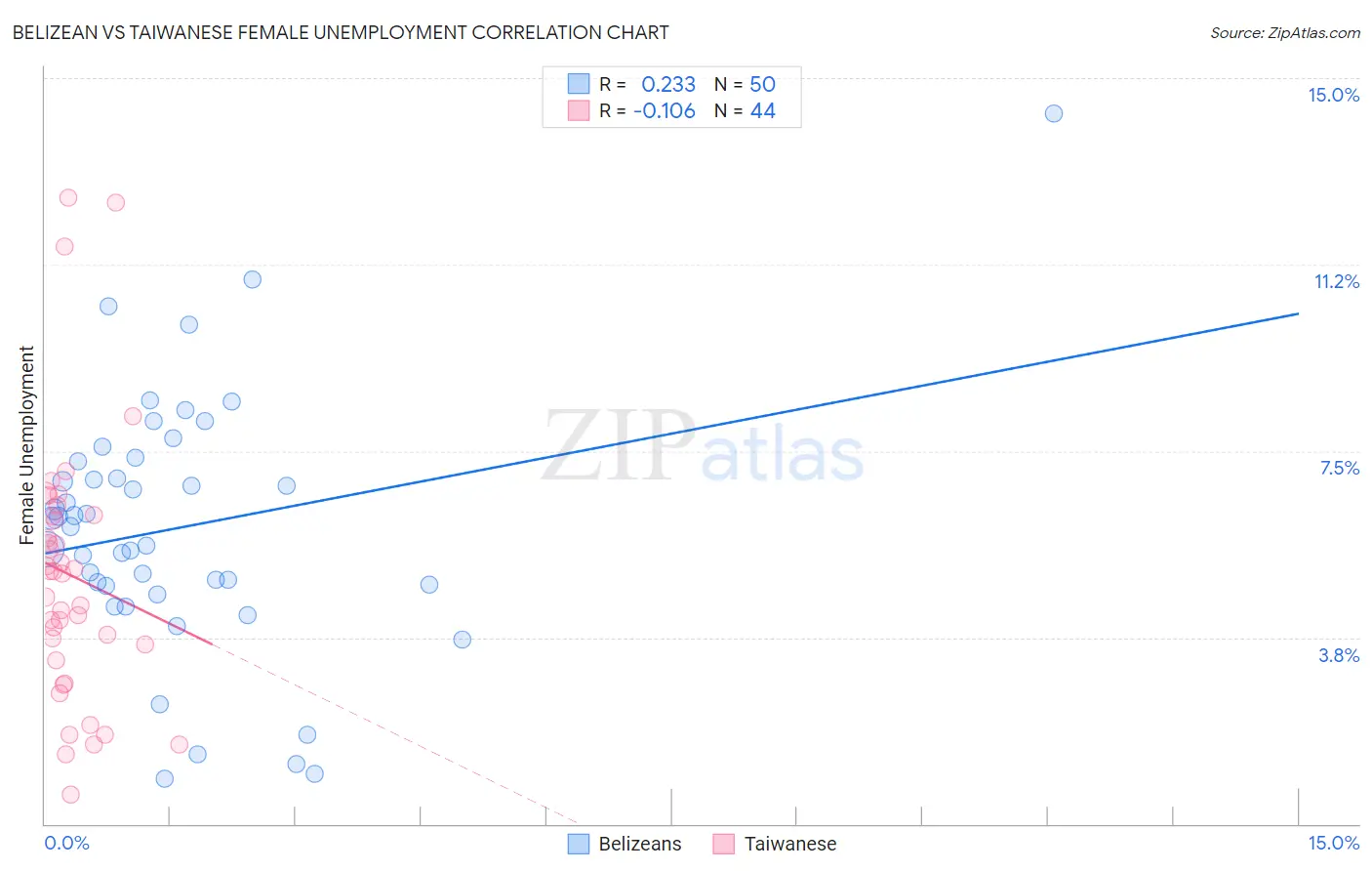 Belizean vs Taiwanese Female Unemployment