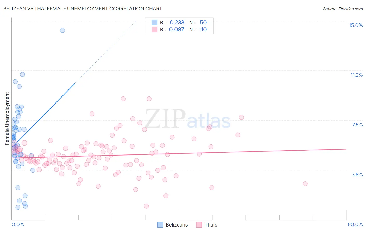Belizean vs Thai Female Unemployment