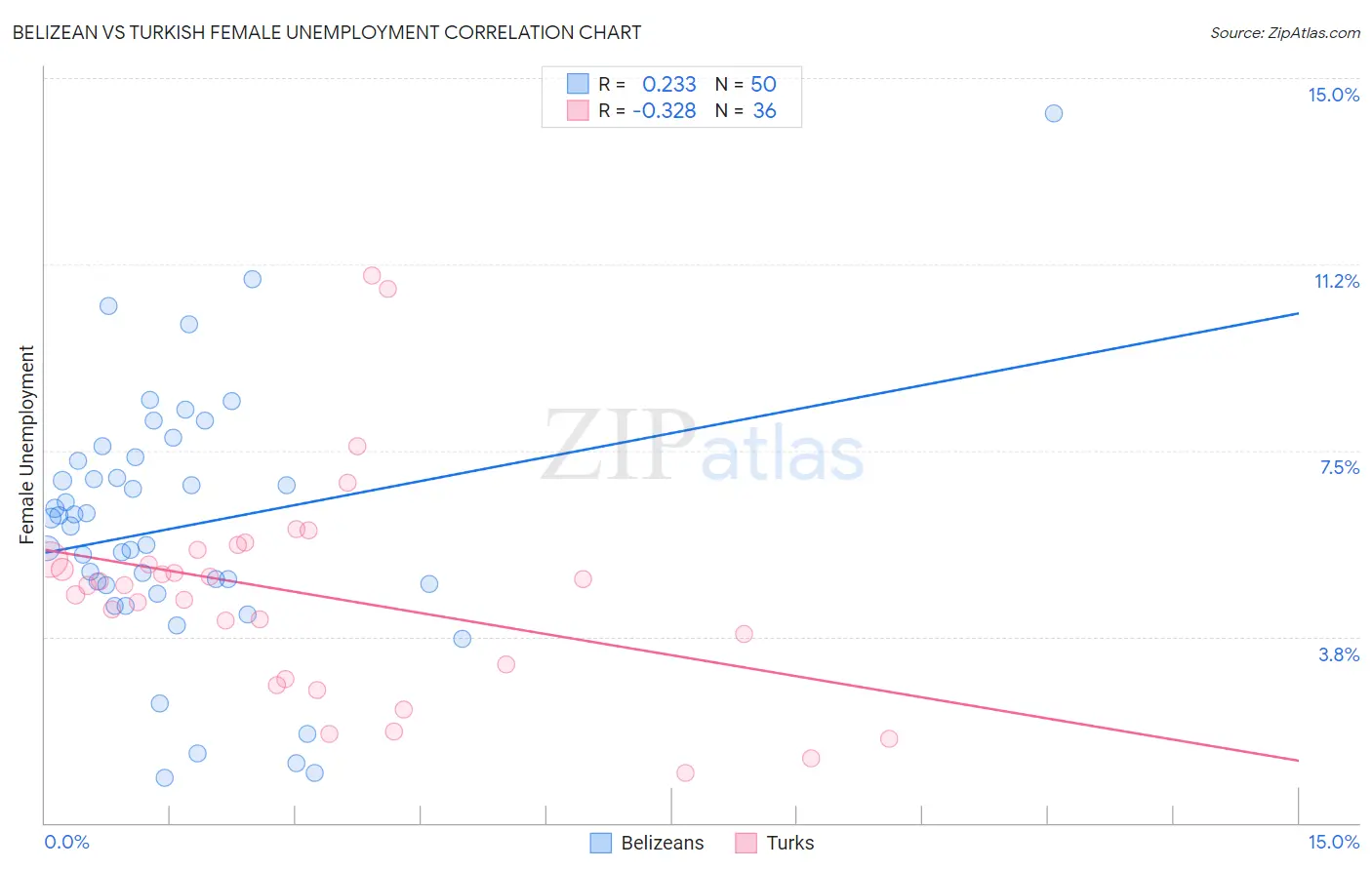 Belizean vs Turkish Female Unemployment