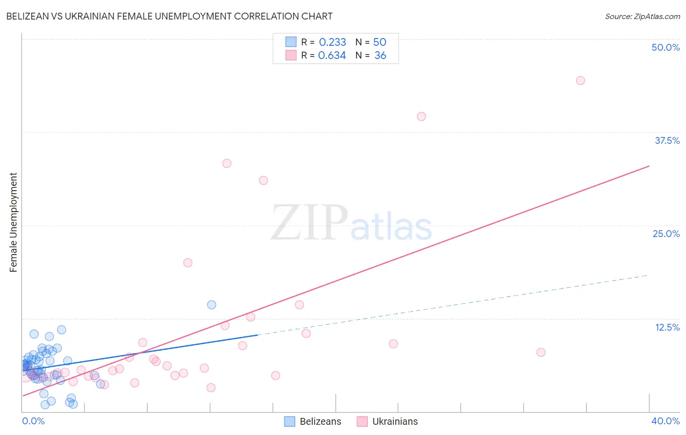 Belizean vs Ukrainian Female Unemployment