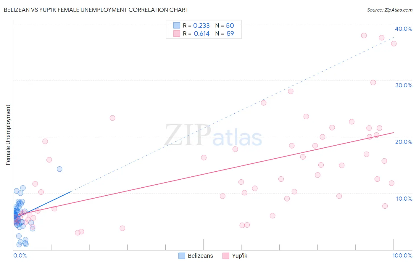 Belizean vs Yup'ik Female Unemployment