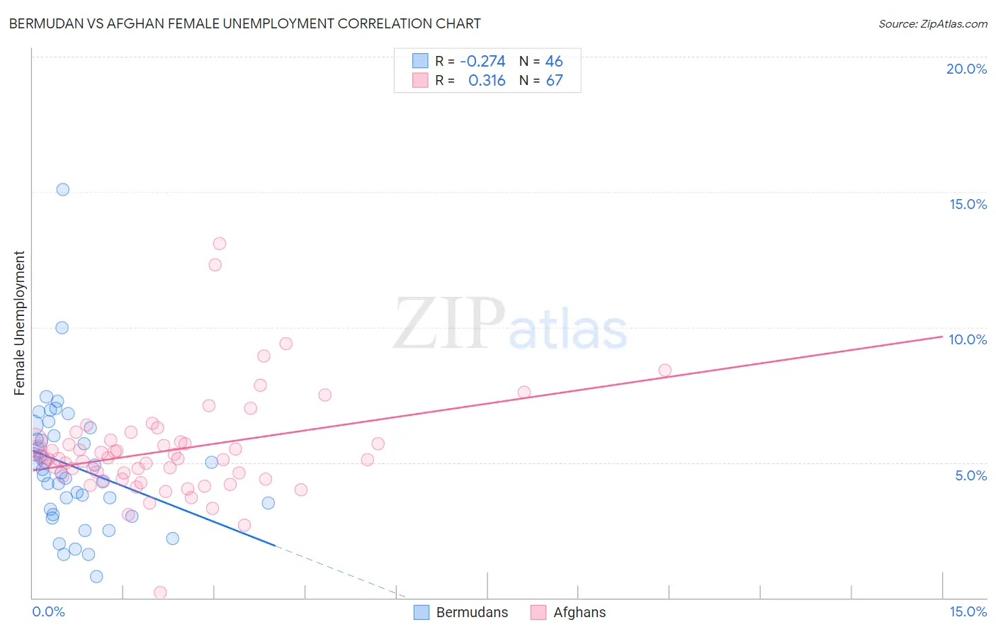 Bermudan vs Afghan Female Unemployment