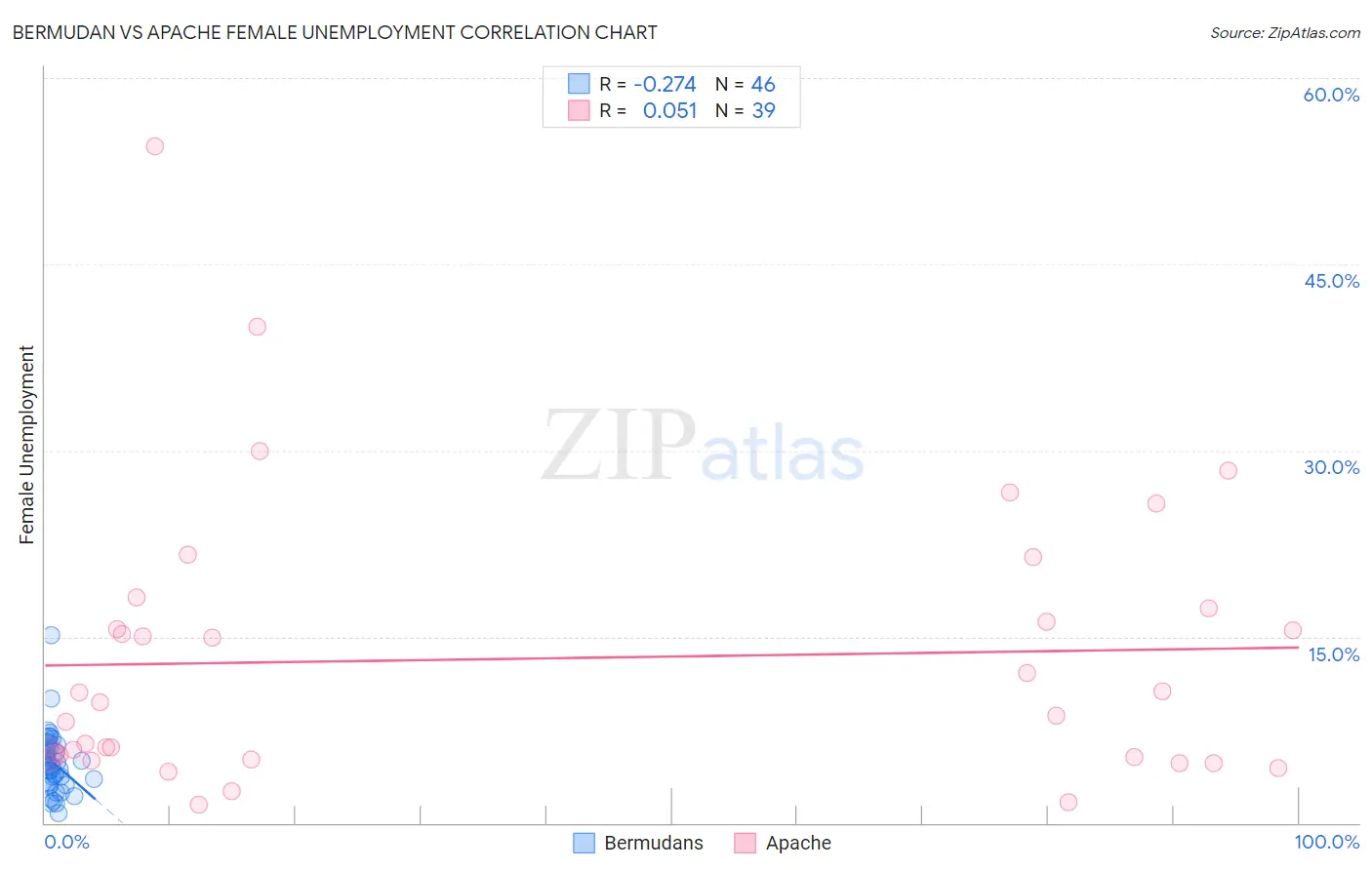 Bermudan vs Apache Female Unemployment