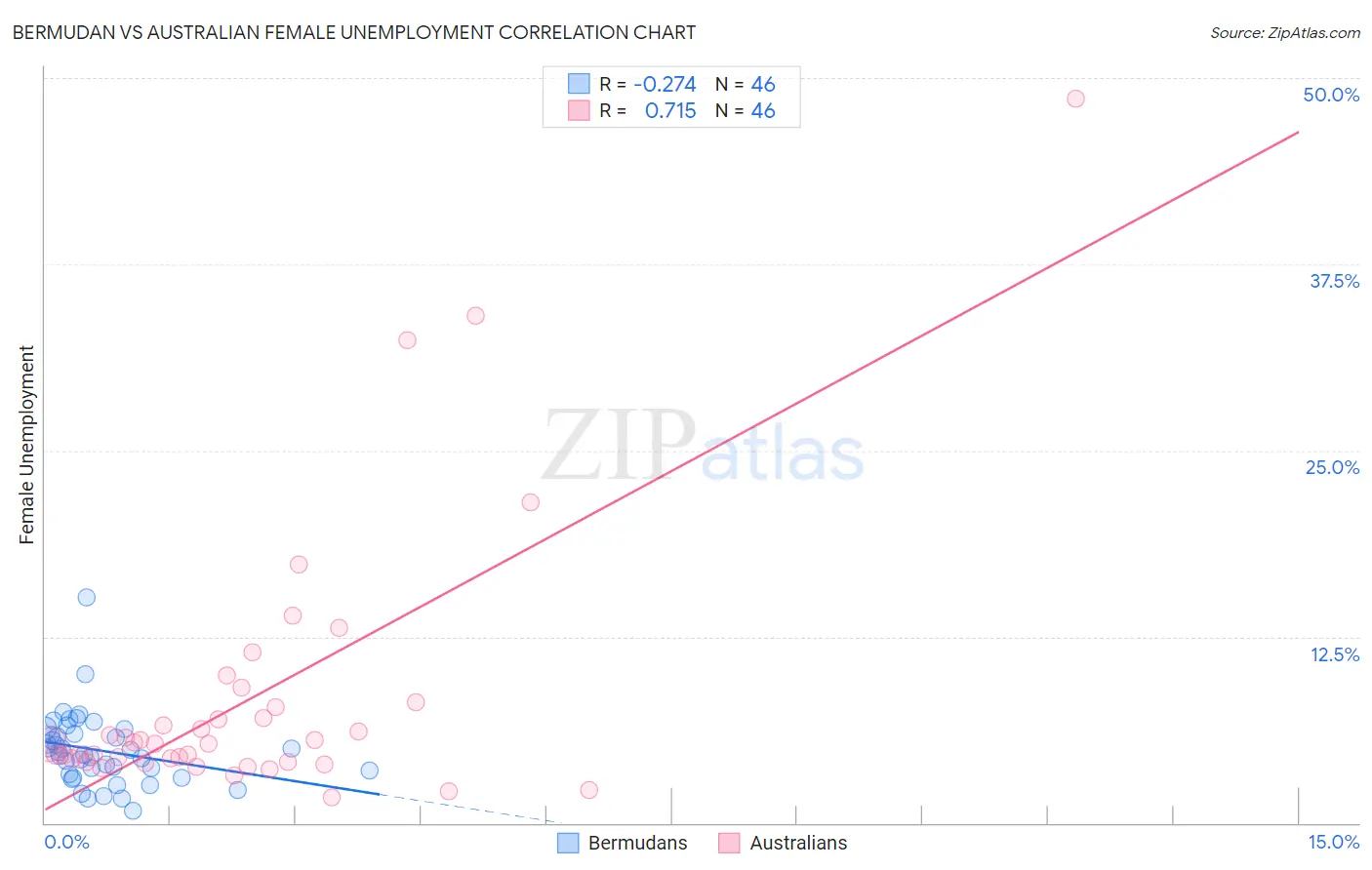 Bermudan vs Australian Female Unemployment