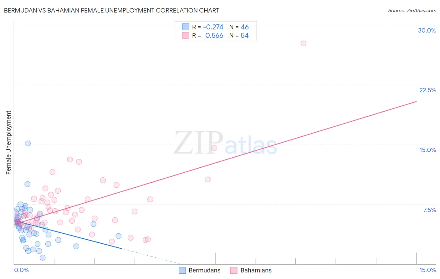 Bermudan vs Bahamian Female Unemployment