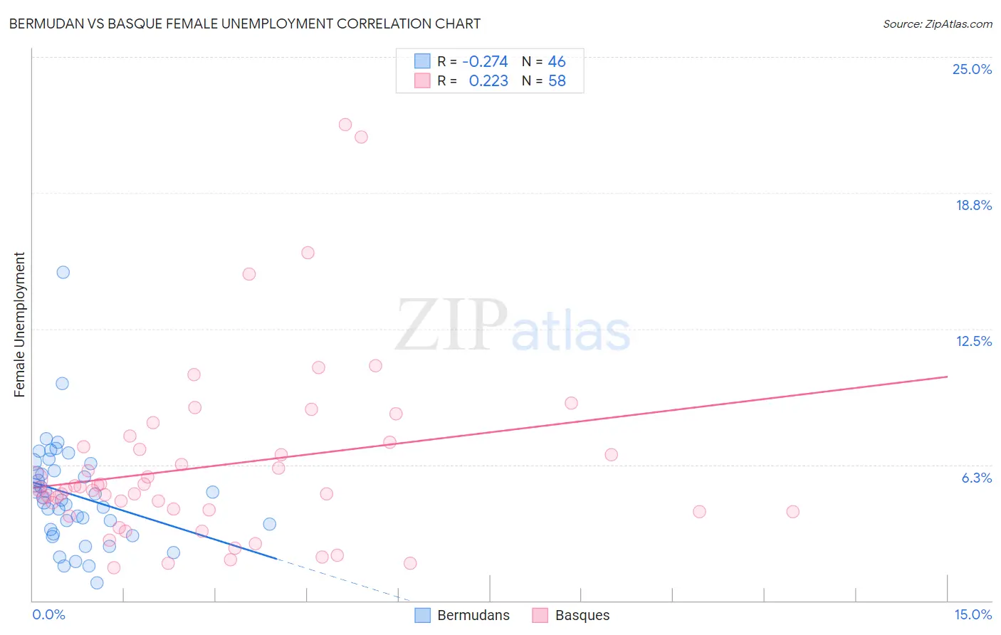 Bermudan vs Basque Female Unemployment