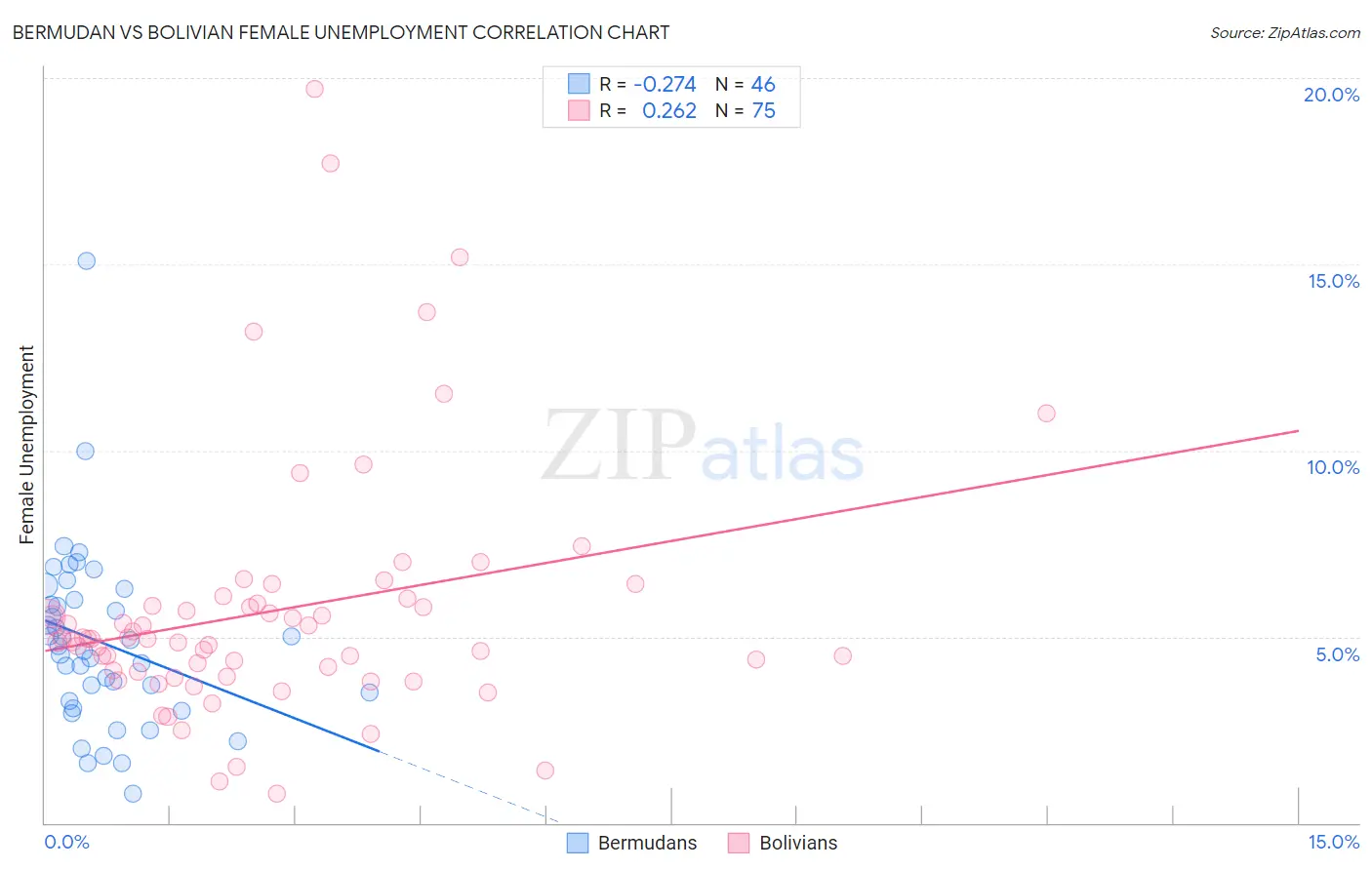 Bermudan vs Bolivian Female Unemployment