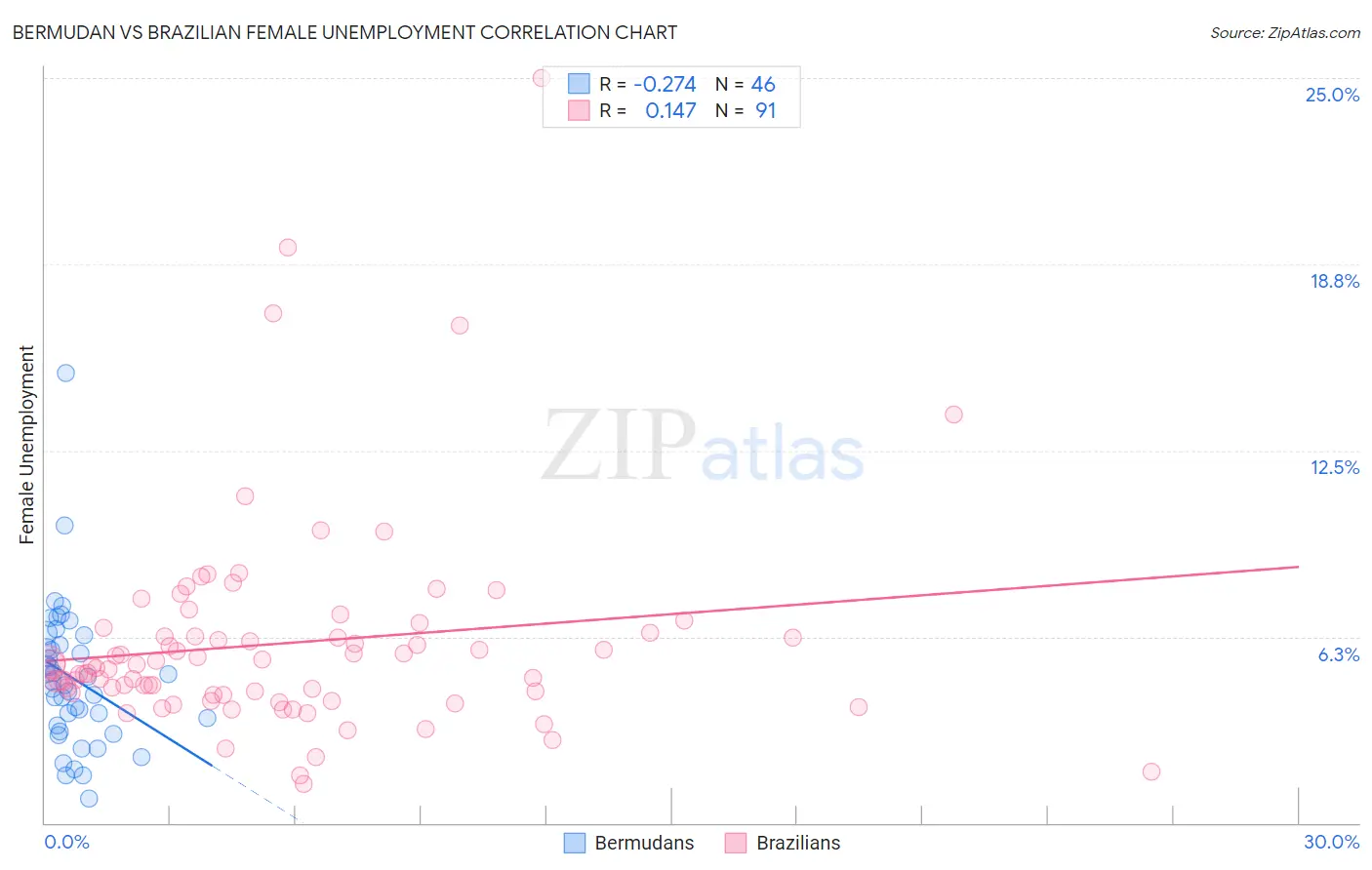 Bermudan vs Brazilian Female Unemployment