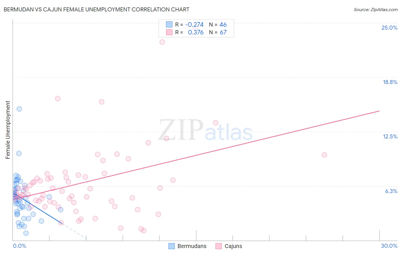 Bermudan vs Cajun Female Unemployment