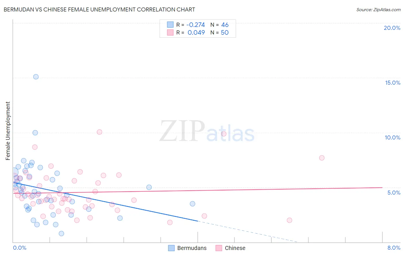 Bermudan vs Chinese Female Unemployment
