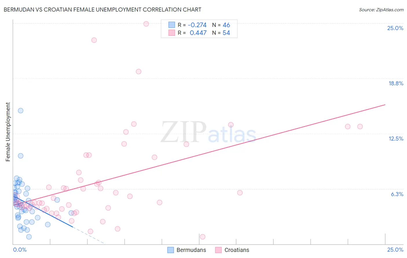 Bermudan vs Croatian Female Unemployment