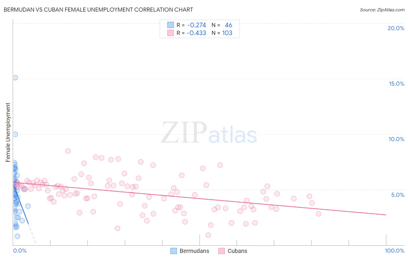 Bermudan vs Cuban Female Unemployment