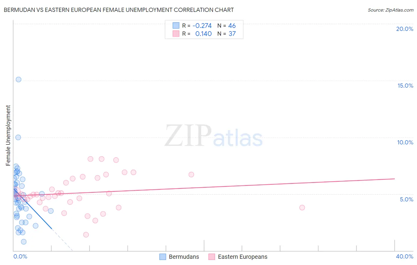 Bermudan vs Eastern European Female Unemployment