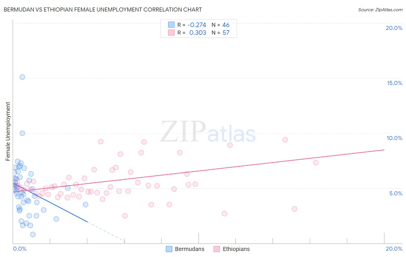Bermudan vs Ethiopian Female Unemployment