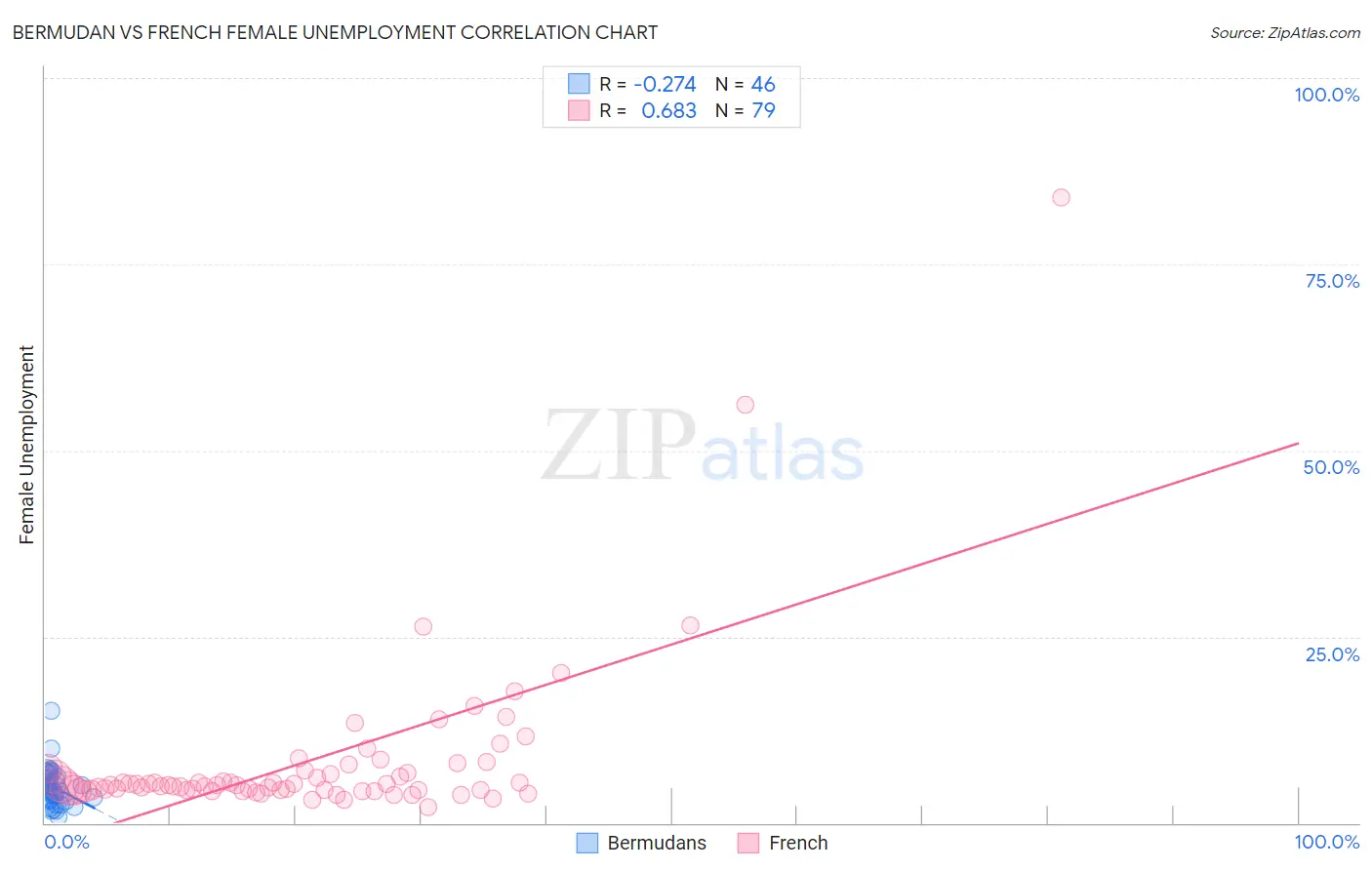 Bermudan vs French Female Unemployment