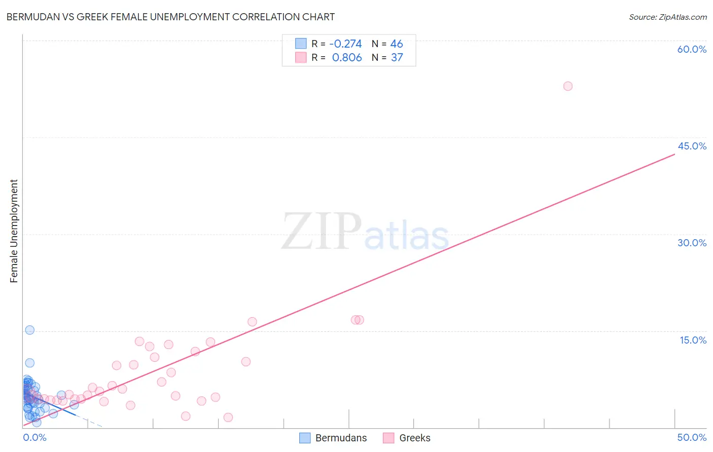 Bermudan vs Greek Female Unemployment
