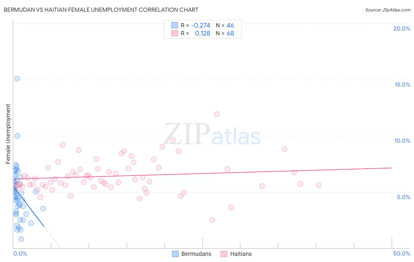 Bermudan vs Haitian Female Unemployment